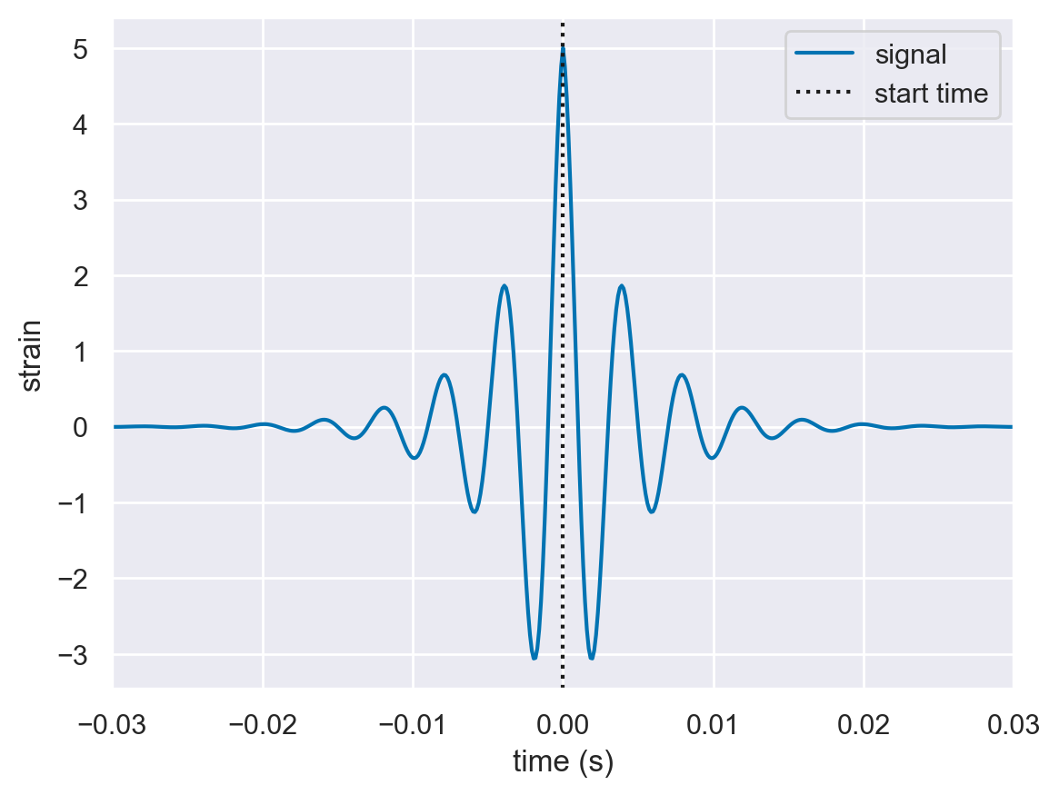 ../_images/examples_single_damped_sinusoid_11_0.png