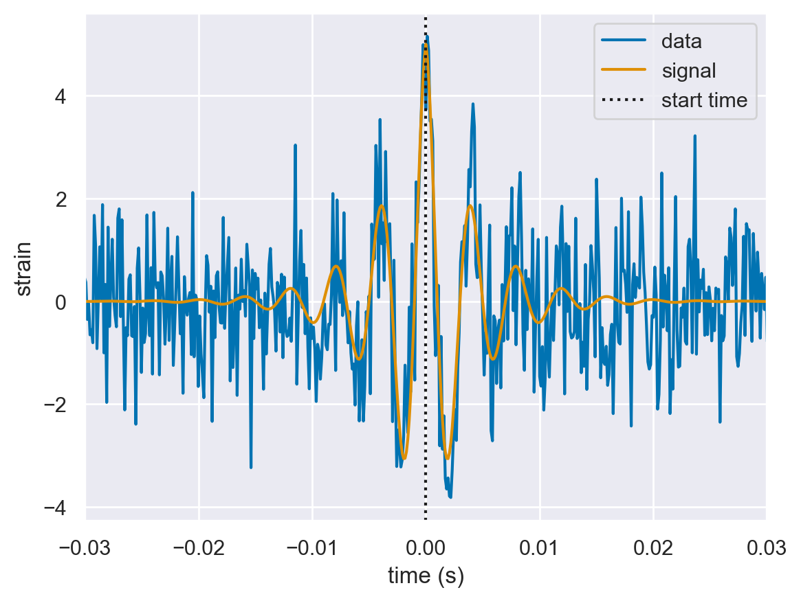 ../_images/examples_single_damped_sinusoid_15_0.png