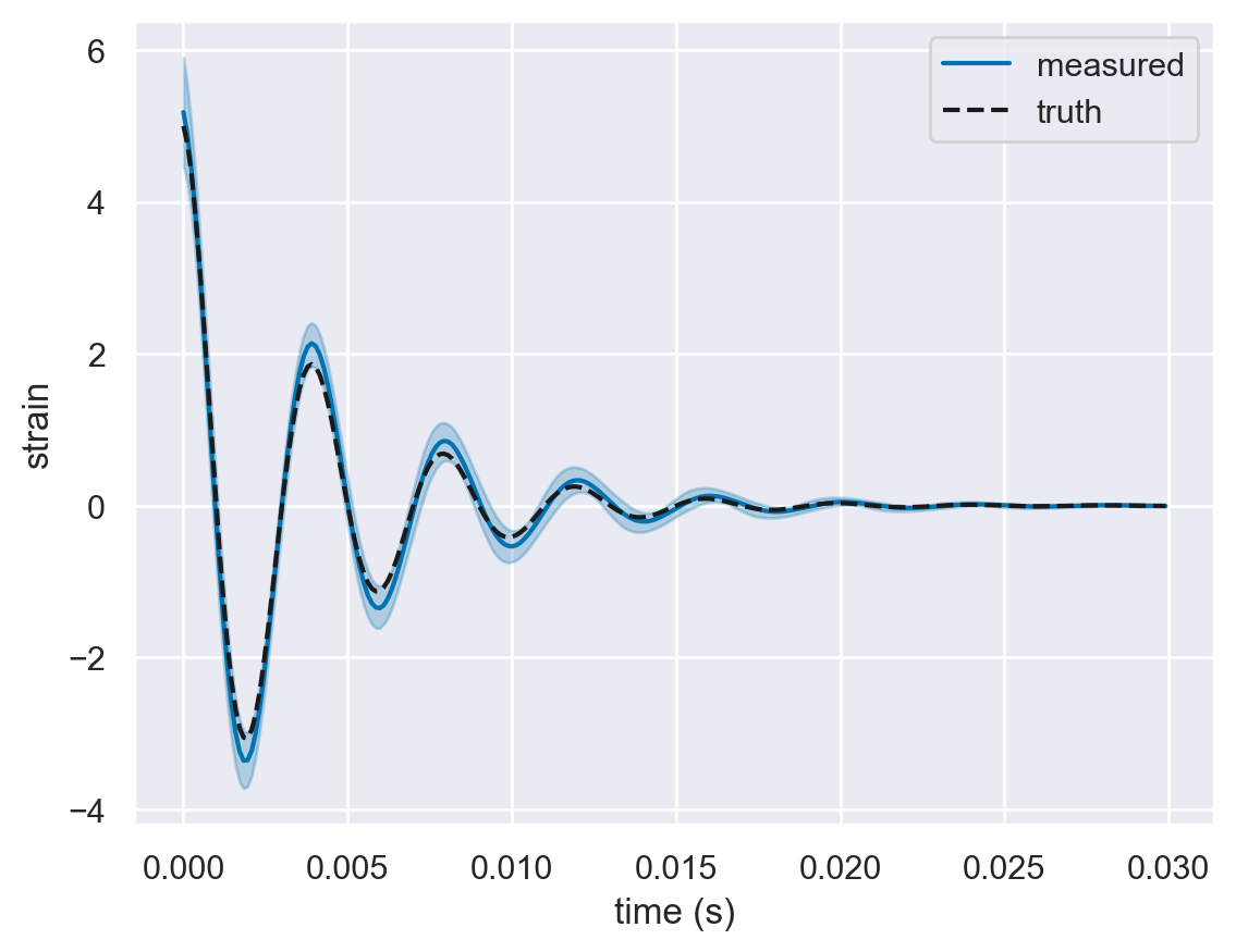 ../_images/examples_single_damped_sinusoid_42_0.png